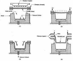 vacuum thermoforming