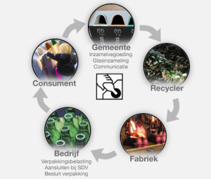 glasrecycling